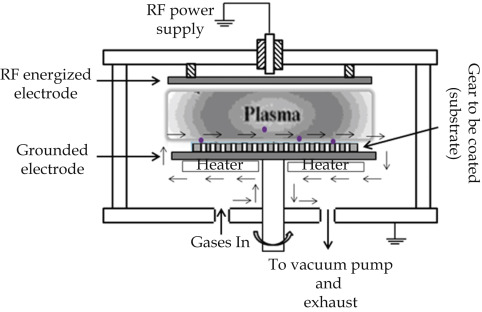 Próisis Plasma in Oibríochtaí CVD