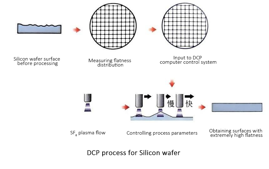 Snasú deiridh ar dhromchla an wafer sileacain